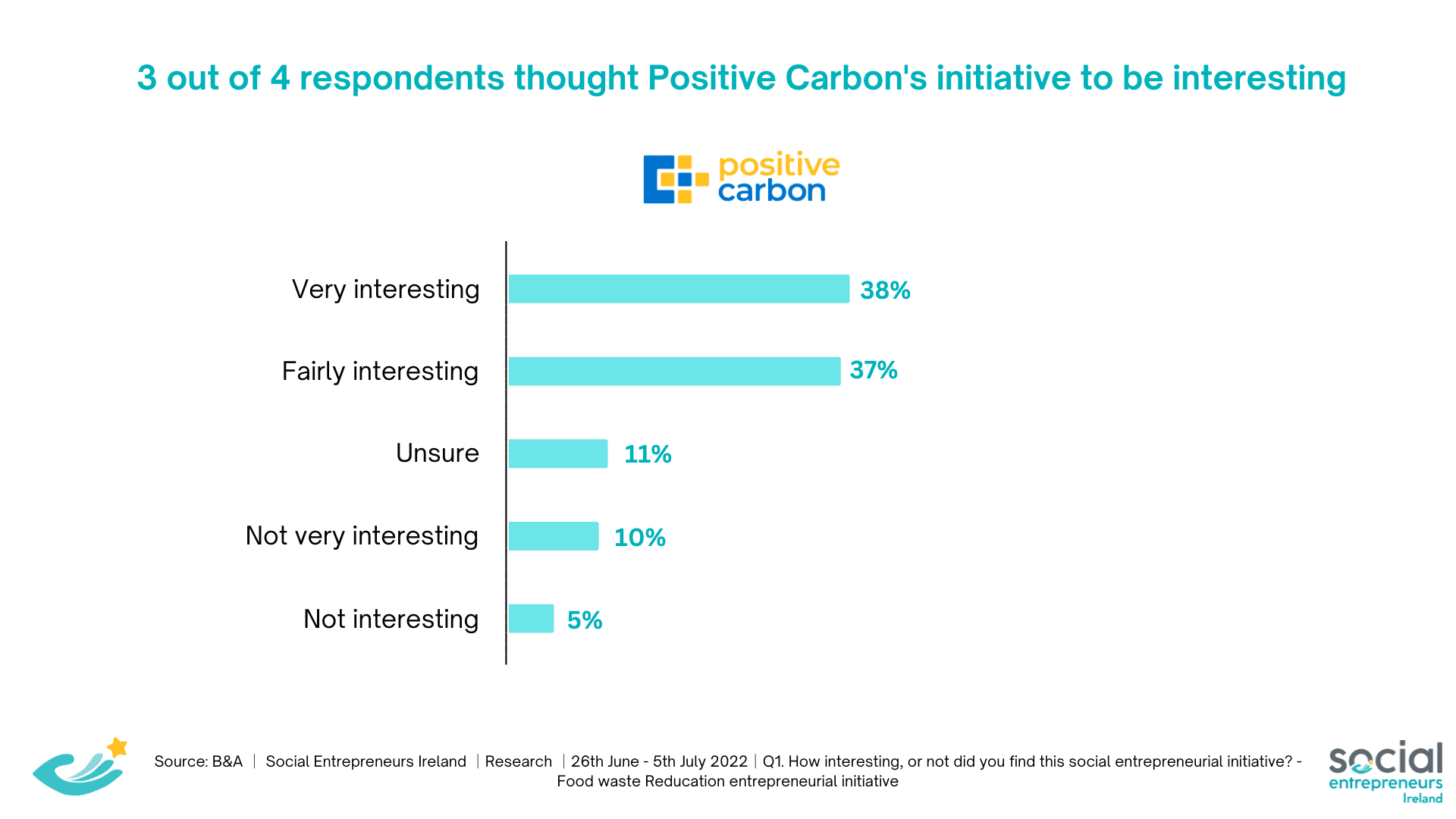 Graph showing percentages of interest with heading '$ out of 5 respondents found Positive Carbon's initiative interesting'