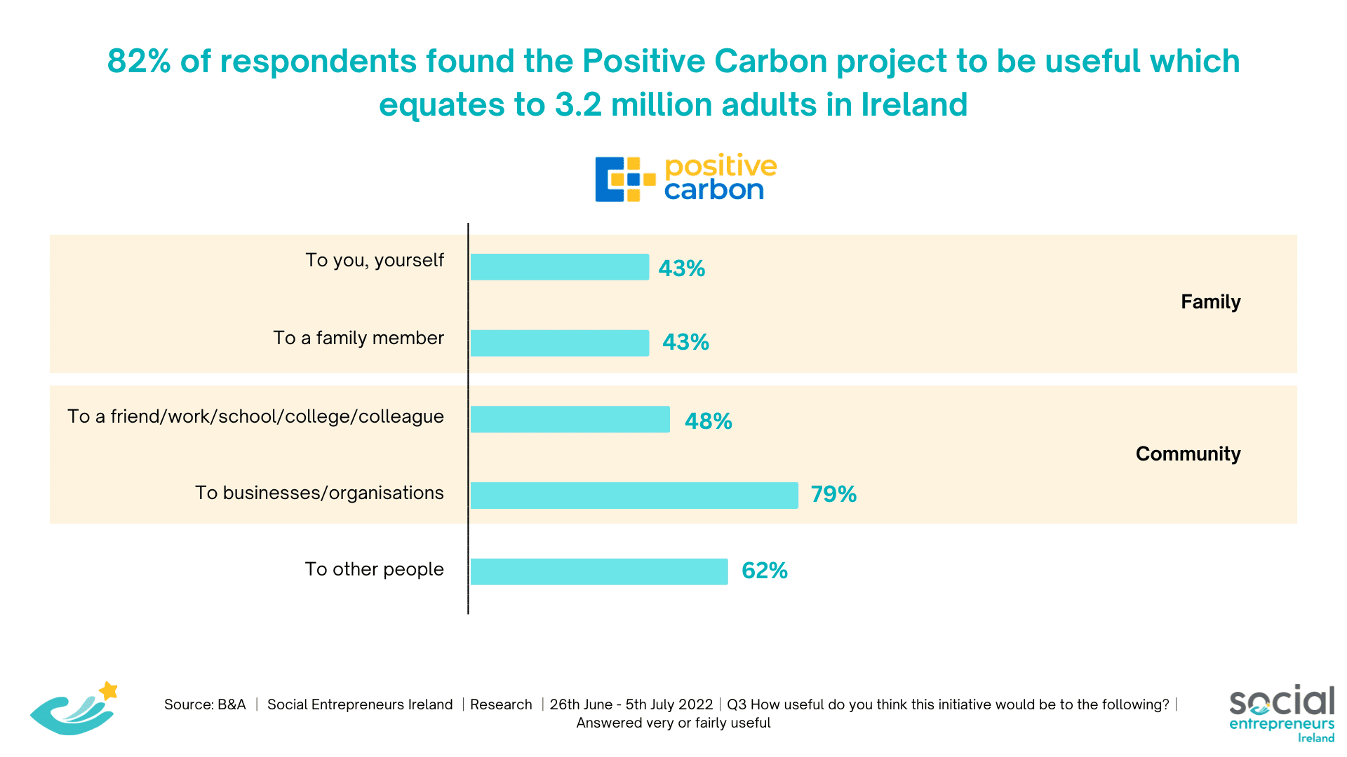 Graph showing how useful participants find this initiative with heading reading '82% of respondents found the Positive Carbon project to be usefl which equates to 3.2 million adults in Ireland
