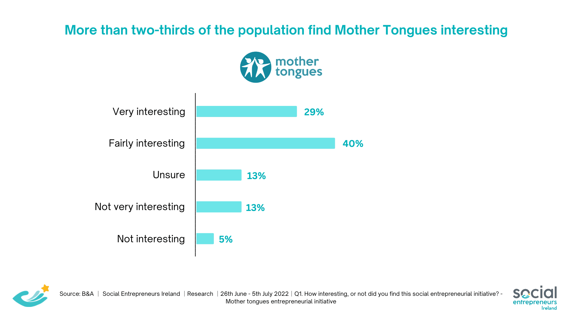 Graph showing percentage of people who found Mother Tongues initiative interesting'