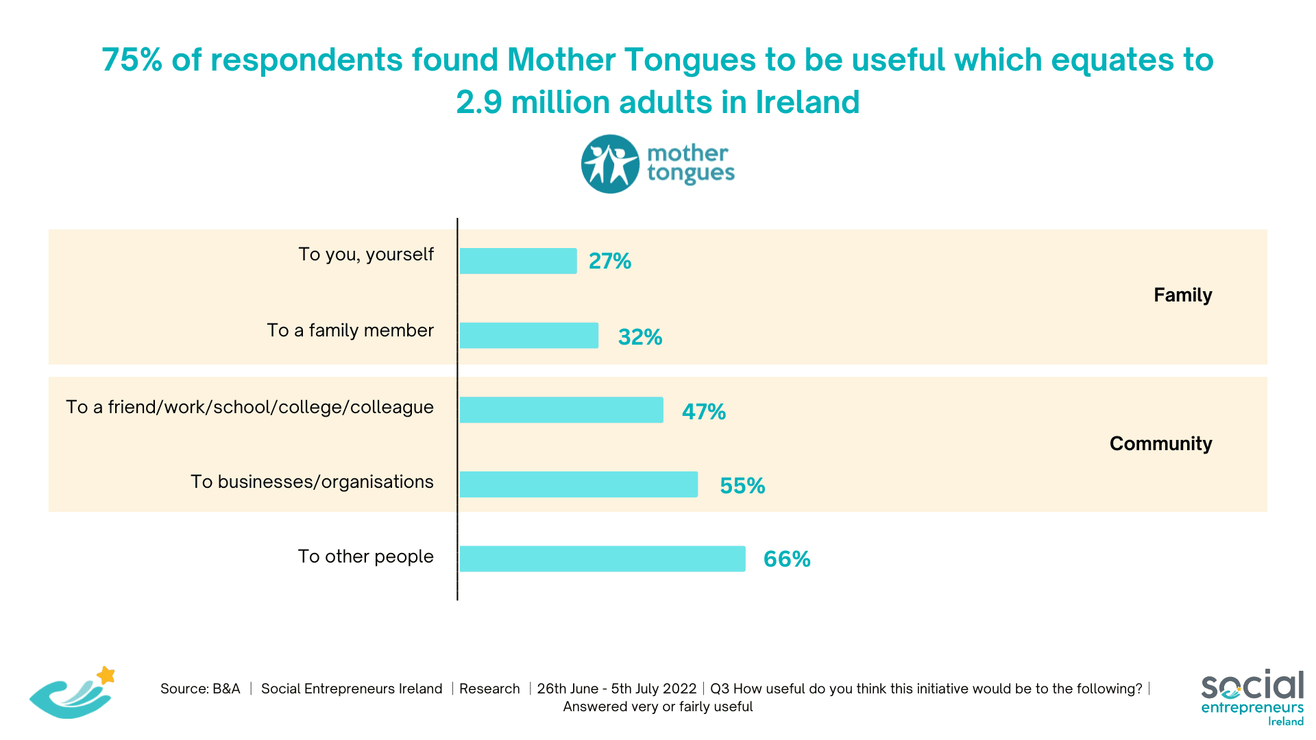 Graph showing how useful participants find this initiative with heading reading '82% of respondents found the Mother Tongues project to be usefl which equates to 3.2.9 million adults in Ireland