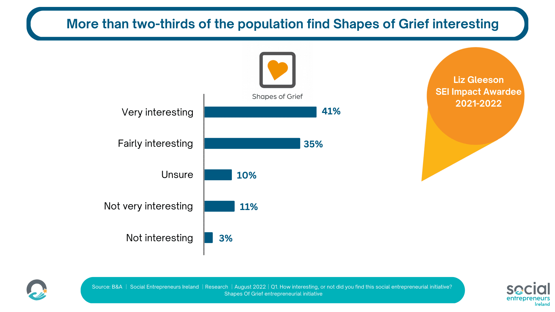 Graph stating more than two thirds of the population find shapes of grief interesting